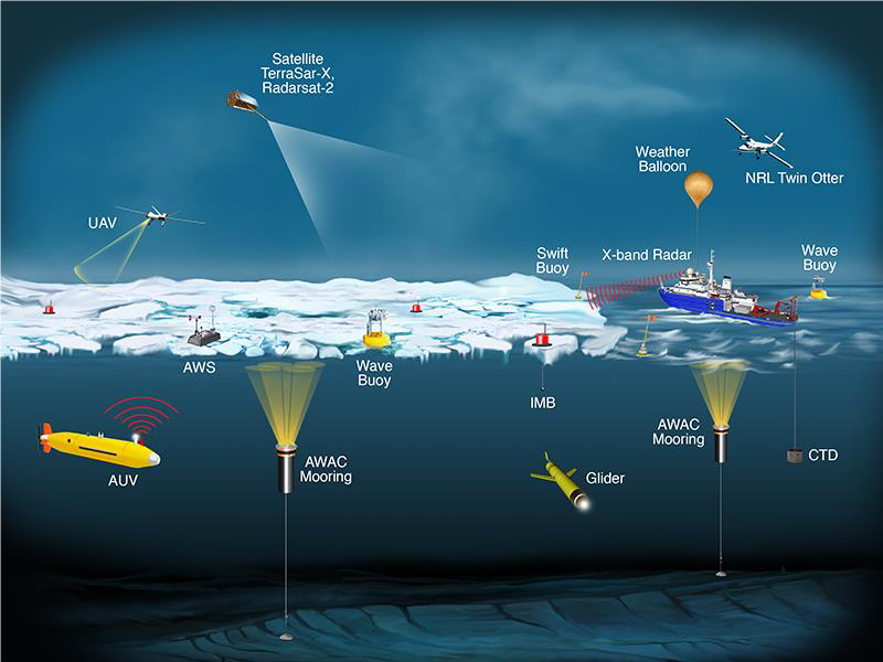Different sea floor sensors